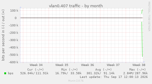vlan0.407 traffic