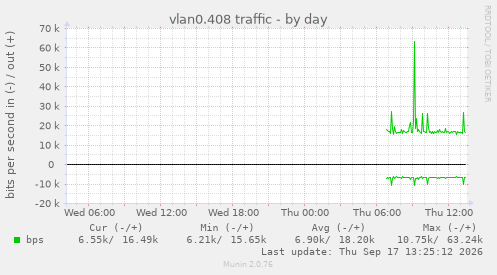 vlan0.408 traffic