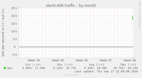 vlan0.408 traffic