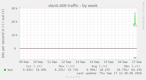 vlan0.408 traffic