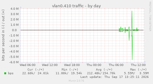 vlan0.410 traffic