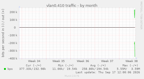 vlan0.410 traffic