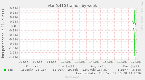 vlan0.410 traffic