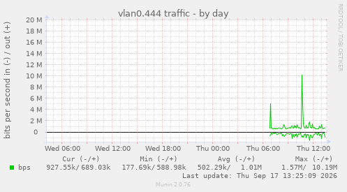 vlan0.444 traffic