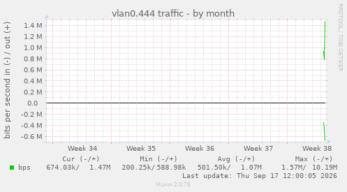 vlan0.444 traffic