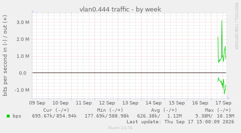 vlan0.444 traffic