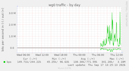 wg0 traffic