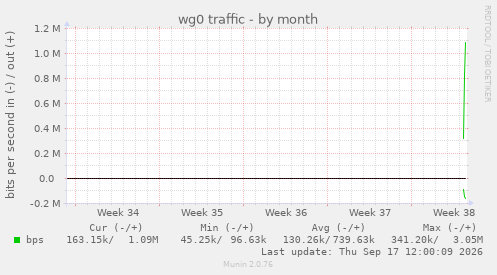 wg0 traffic