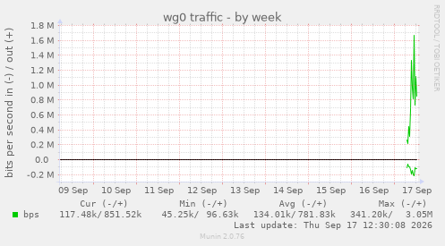 wg0 traffic