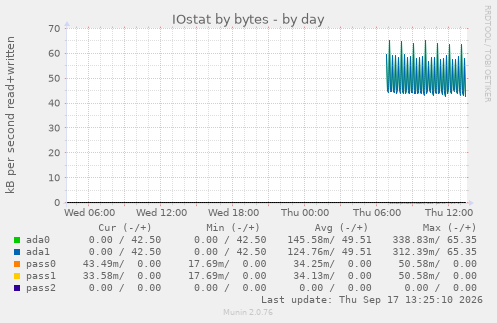 IOstat by bytes