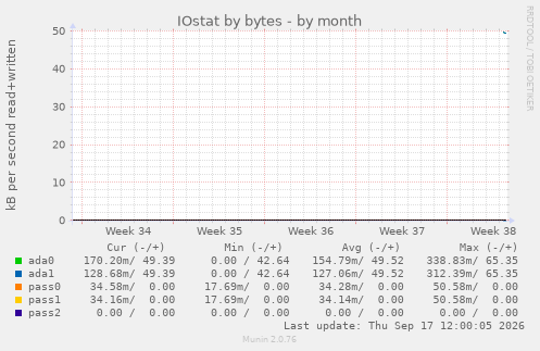 IOstat by bytes