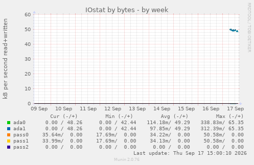 IOstat by bytes