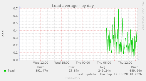 Load average