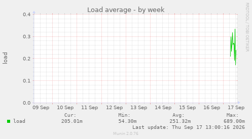 Load average