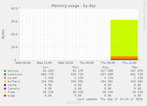 Memory usage