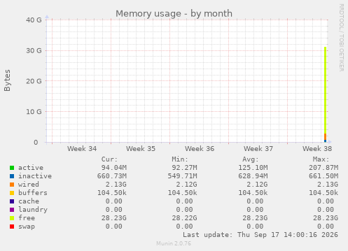 Memory usage