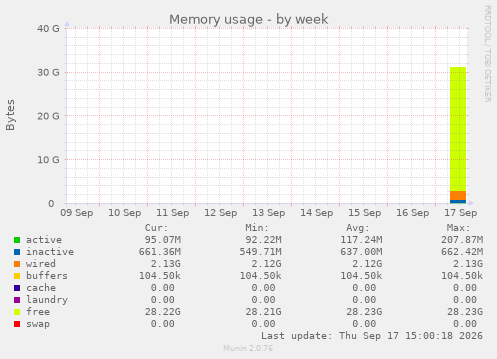 Memory usage