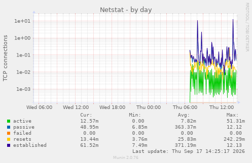 Netstat