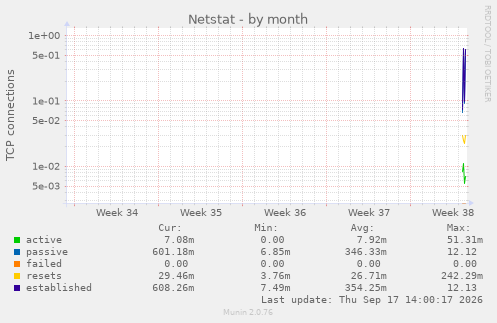 Netstat