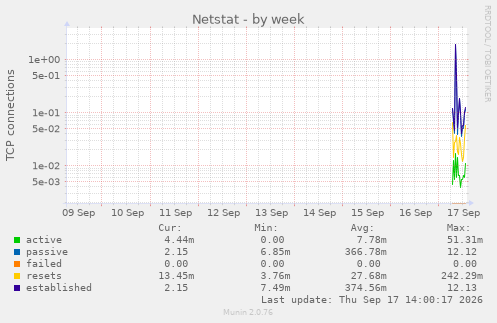 Netstat