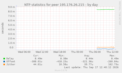NTP statistics for peer 195.176.26.215