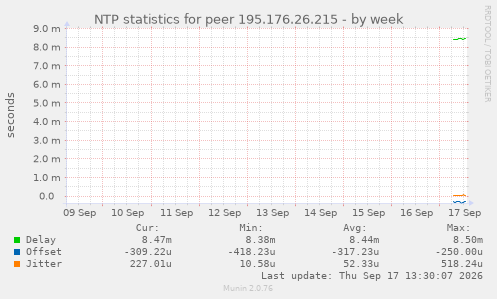 NTP statistics for peer 195.176.26.215
