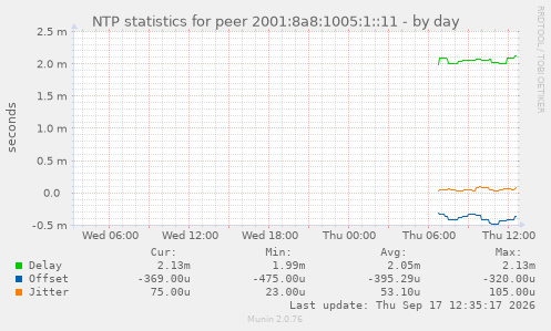 NTP statistics for peer 2001:8a8:1005:1::11