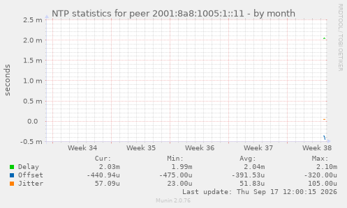 NTP statistics for peer 2001:8a8:1005:1::11