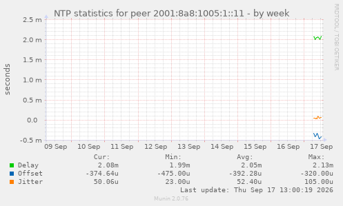 NTP statistics for peer 2001:8a8:1005:1::11