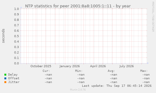 NTP statistics for peer 2001:8a8:1005:1::11