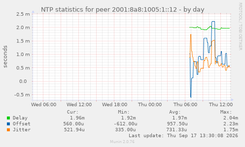 NTP statistics for peer 2001:8a8:1005:1::12