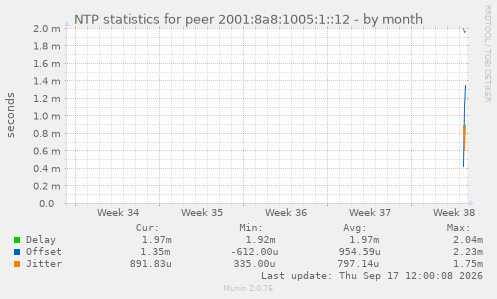 NTP statistics for peer 2001:8a8:1005:1::12