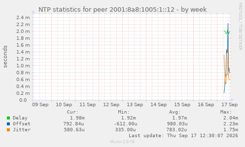 NTP statistics for peer 2001:8a8:1005:1::12