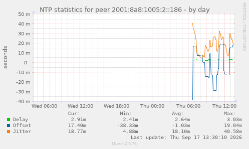 NTP statistics for peer 2001:8a8:1005:2::186