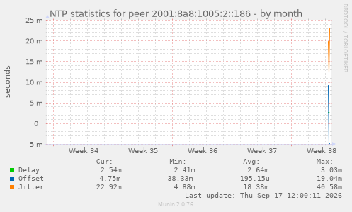 NTP statistics for peer 2001:8a8:1005:2::186