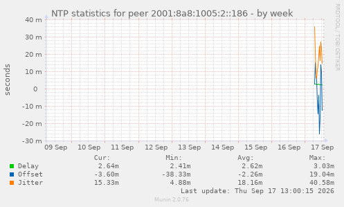 NTP statistics for peer 2001:8a8:1005:2::186