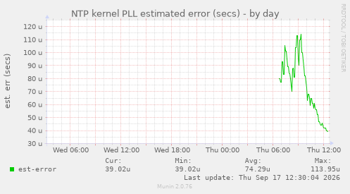 NTP kernel PLL estimated error (secs)