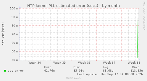 NTP kernel PLL estimated error (secs)