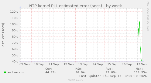 NTP kernel PLL estimated error (secs)