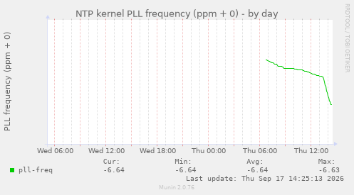 NTP kernel PLL frequency (ppm + 0)