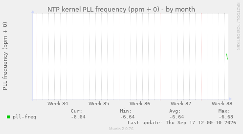 NTP kernel PLL frequency (ppm + 0)
