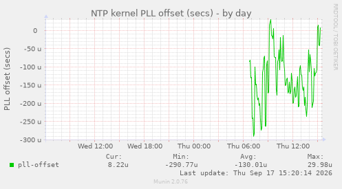 NTP kernel PLL offset (secs)