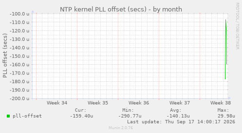 NTP kernel PLL offset (secs)