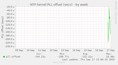 NTP kernel PLL offset (secs)