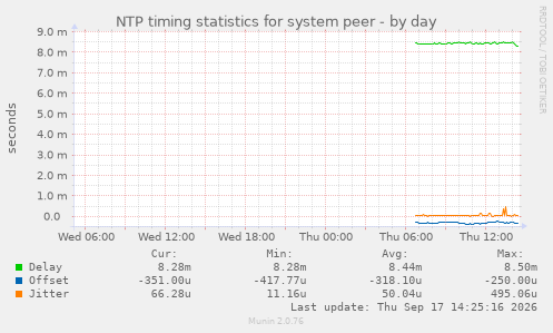 NTP timing statistics for system peer