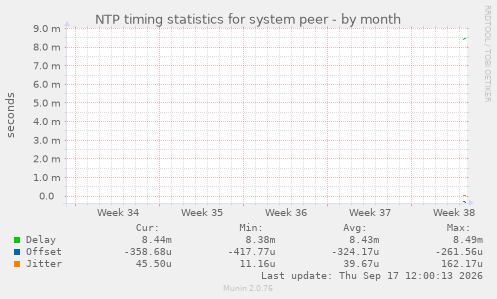 NTP timing statistics for system peer