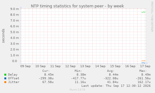 NTP timing statistics for system peer