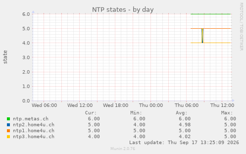 NTP states