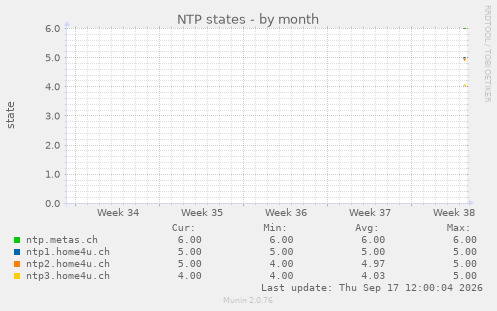 NTP states