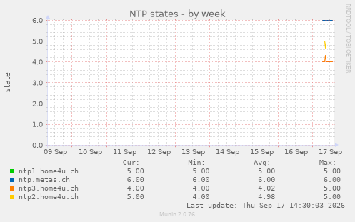 NTP states